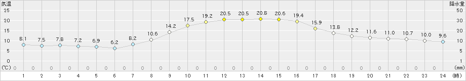 中之条(>2023年10月24日)のアメダスグラフ