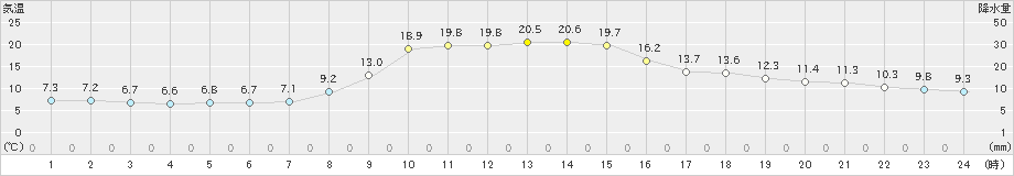 西野牧(>2023年10月24日)のアメダスグラフ