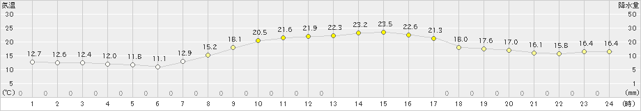 熊谷(>2023年10月24日)のアメダスグラフ