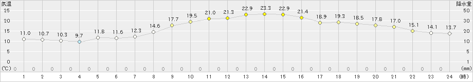 久喜(>2023年10月24日)のアメダスグラフ