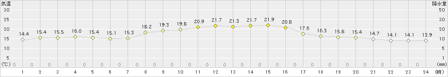 大島(>2023年10月24日)のアメダスグラフ