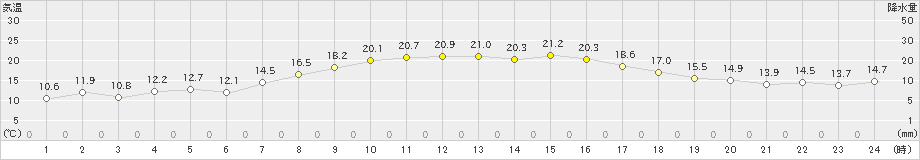 香取(>2023年10月24日)のアメダスグラフ