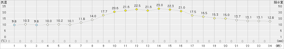 佐倉(>2023年10月24日)のアメダスグラフ