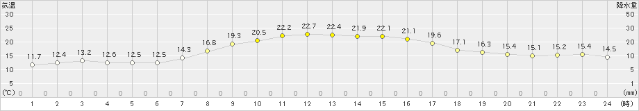 横芝光(>2023年10月24日)のアメダスグラフ