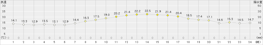 木更津(>2023年10月24日)のアメダスグラフ