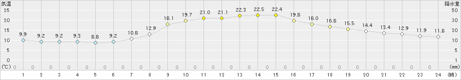 坂畑(>2023年10月24日)のアメダスグラフ