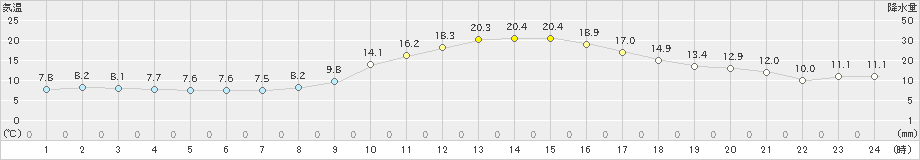 飯山(>2023年10月24日)のアメダスグラフ