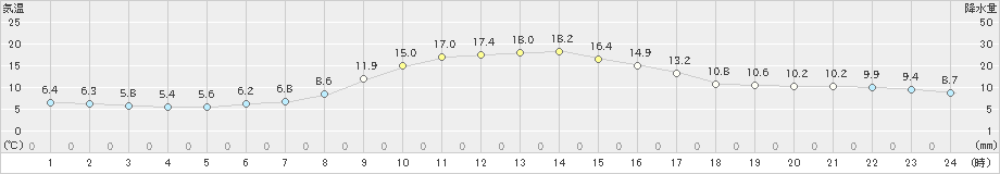 白馬(>2023年10月24日)のアメダスグラフ