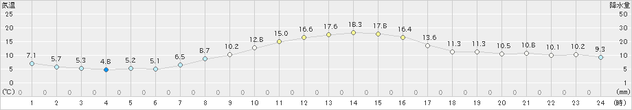 大町(>2023年10月24日)のアメダスグラフ