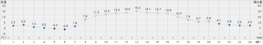 菅平(>2023年10月24日)のアメダスグラフ