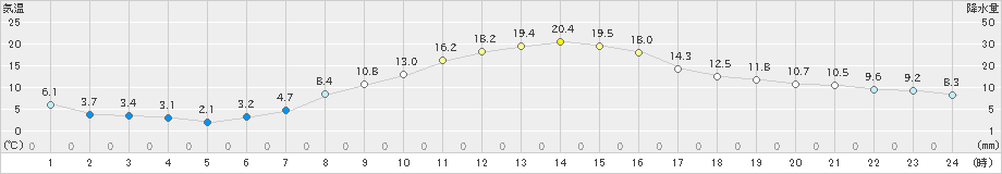 立科(>2023年10月24日)のアメダスグラフ