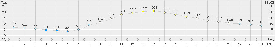 佐久(>2023年10月24日)のアメダスグラフ