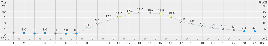 奈川(>2023年10月24日)のアメダスグラフ