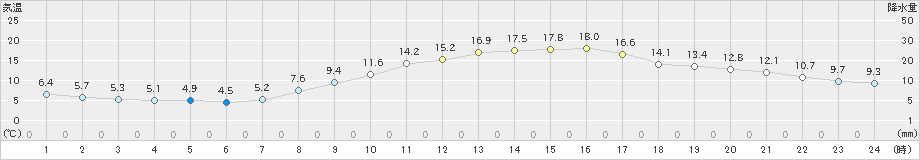 諏訪(>2023年10月24日)のアメダスグラフ