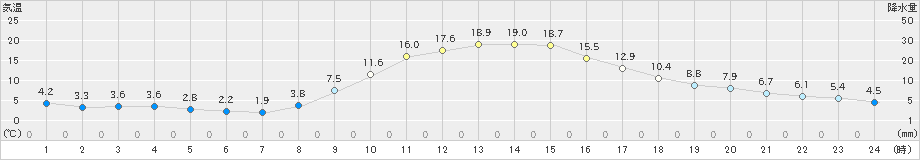 木祖薮原(>2023年10月24日)のアメダスグラフ