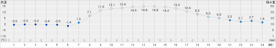 野辺山(>2023年10月24日)のアメダスグラフ