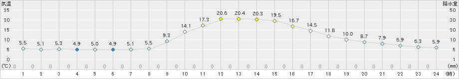 木曽福島(>2023年10月24日)のアメダスグラフ