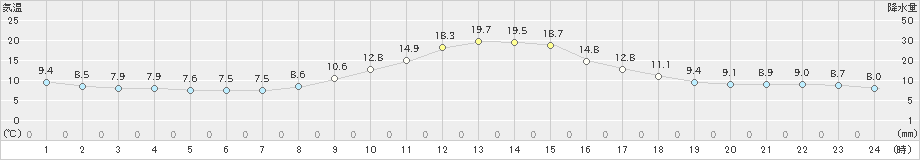 南木曽(>2023年10月24日)のアメダスグラフ