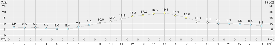 飯島(>2023年10月24日)のアメダスグラフ