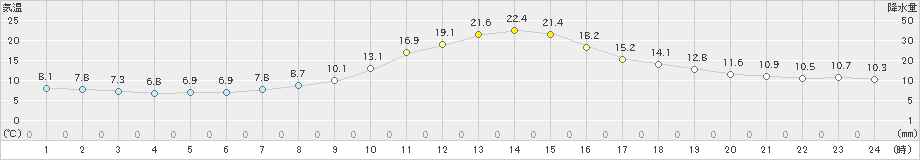 南信濃(>2023年10月24日)のアメダスグラフ