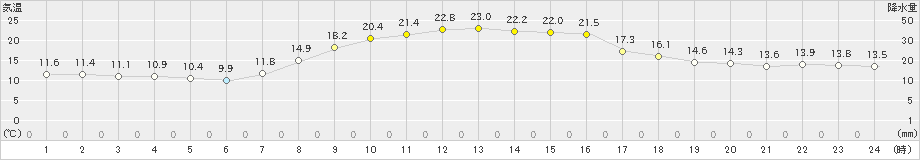 岡崎(>2023年10月24日)のアメダスグラフ