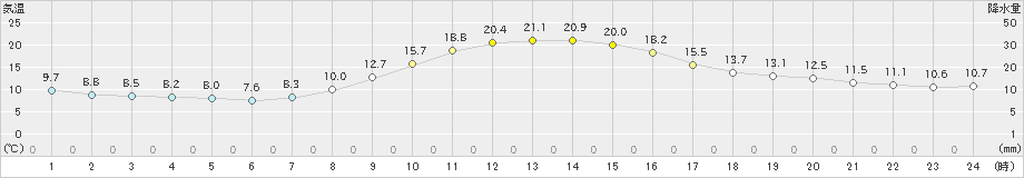 守門(>2023年10月24日)のアメダスグラフ