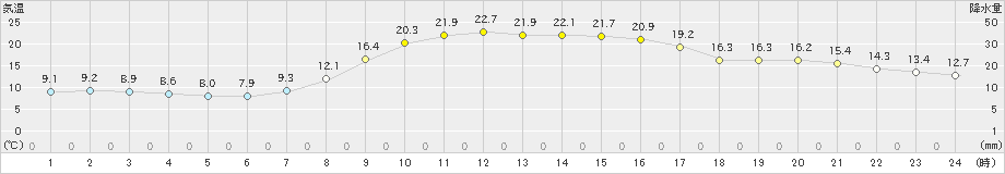 氷見(>2023年10月24日)のアメダスグラフ