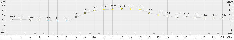 上市(>2023年10月24日)のアメダスグラフ