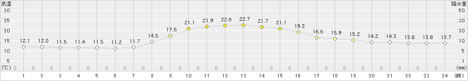 加賀中津原(>2023年10月24日)のアメダスグラフ