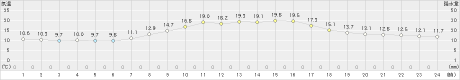 今津(>2023年10月24日)のアメダスグラフ