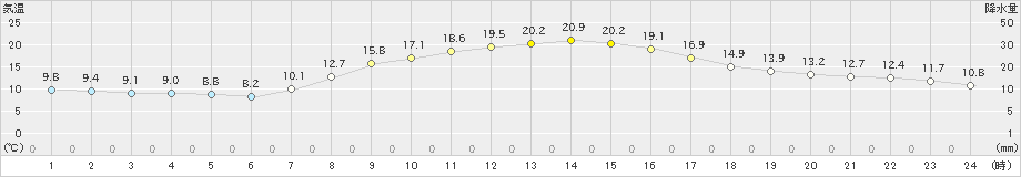 長浜(>2023年10月24日)のアメダスグラフ