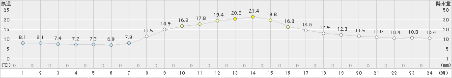 米原(>2023年10月24日)のアメダスグラフ