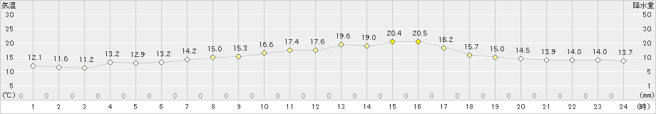 南小松(>2023年10月24日)のアメダスグラフ