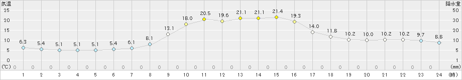 信楽(>2023年10月24日)のアメダスグラフ