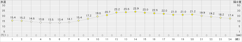 大阪(>2023年10月24日)のアメダスグラフ