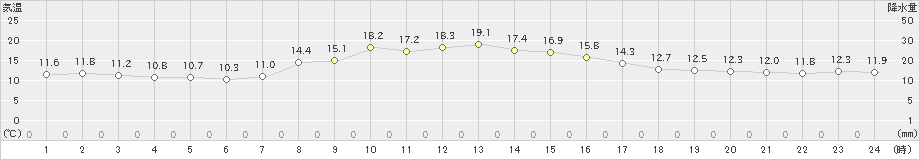 兎和野高原(>2023年10月24日)のアメダスグラフ