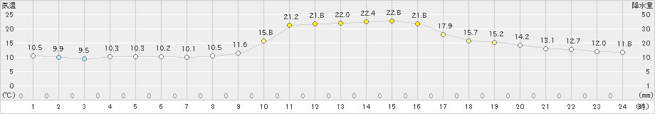 柏原(>2023年10月24日)のアメダスグラフ