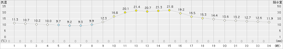 一宮(>2023年10月24日)のアメダスグラフ