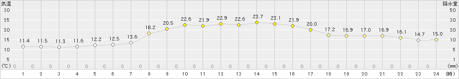 郡家(>2023年10月24日)のアメダスグラフ