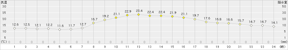 南淡(>2023年10月24日)のアメダスグラフ