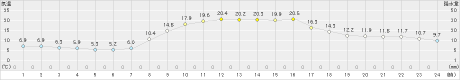 大宇陀(>2023年10月24日)のアメダスグラフ