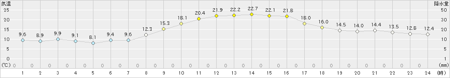 五條(>2023年10月24日)のアメダスグラフ