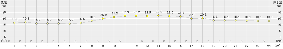 潮岬(>2023年10月24日)のアメダスグラフ