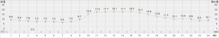 上長田(>2023年10月24日)のアメダスグラフ