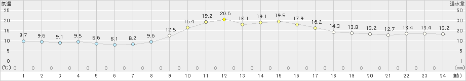 木頭(>2023年10月24日)のアメダスグラフ