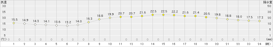 多度津(>2023年10月24日)のアメダスグラフ