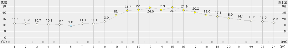 大洲(>2023年10月24日)のアメダスグラフ