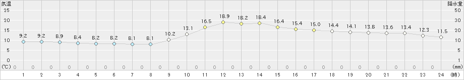 本川(>2023年10月24日)のアメダスグラフ