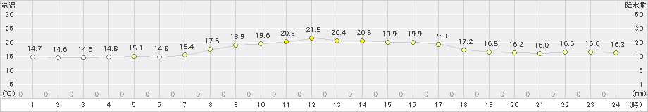 芦辺(>2023年10月24日)のアメダスグラフ