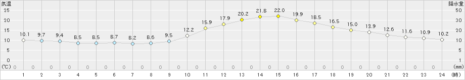 人吉(>2023年10月24日)のアメダスグラフ